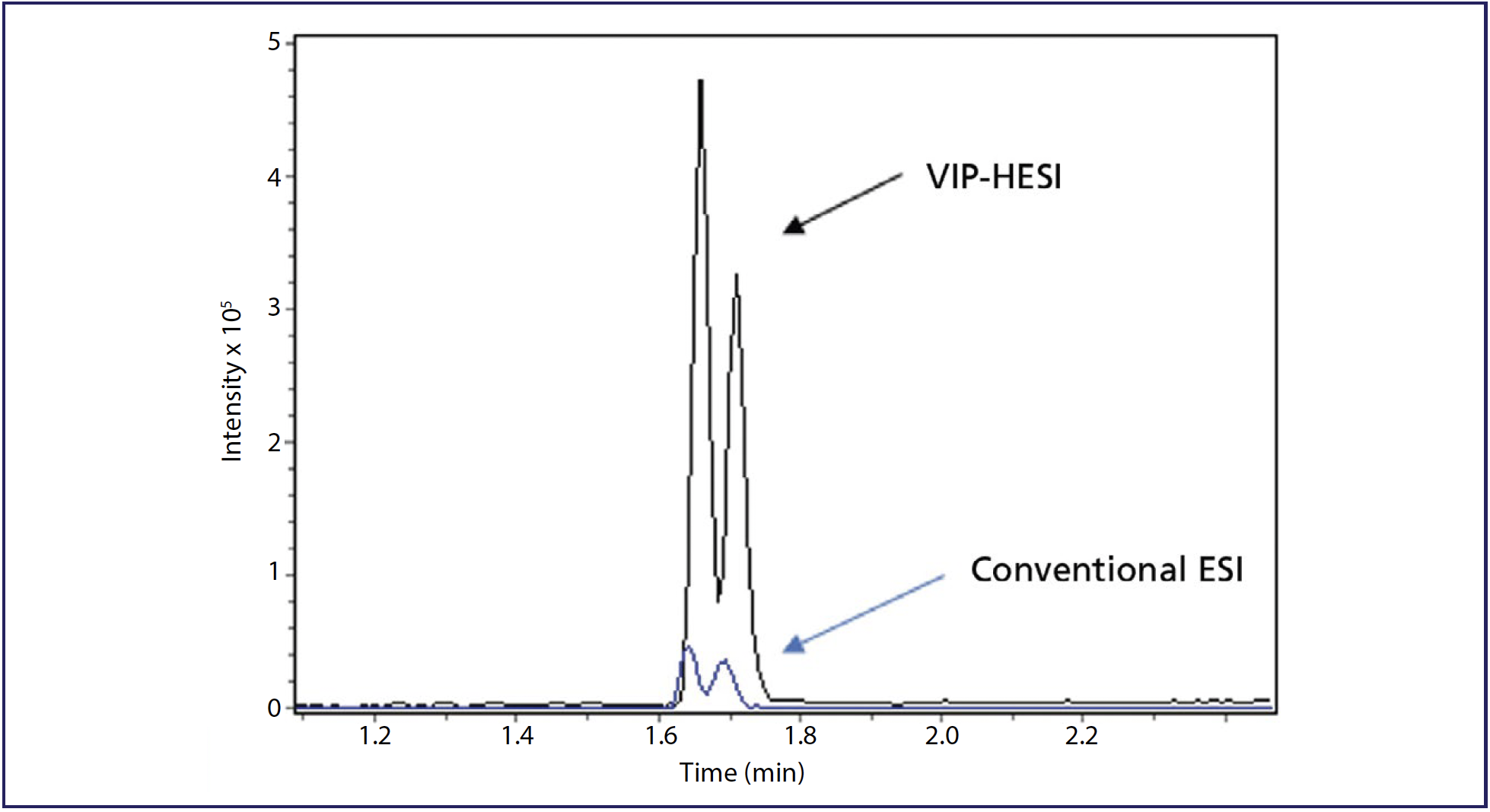 FIGURE 1: Illustration of the differences in metabolite sensitivity between VIP-HESI and conventional ESI.
