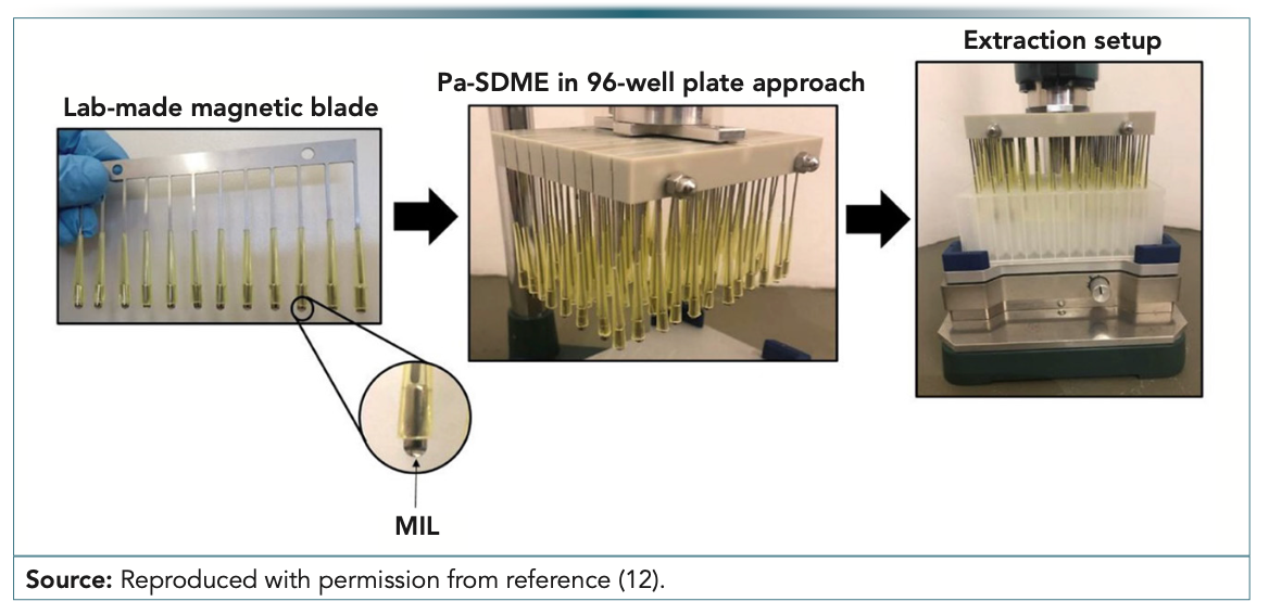 FIGURE 1: Pa-SDME platform using magneto-active solvents, reproduced with permission from reference (12).