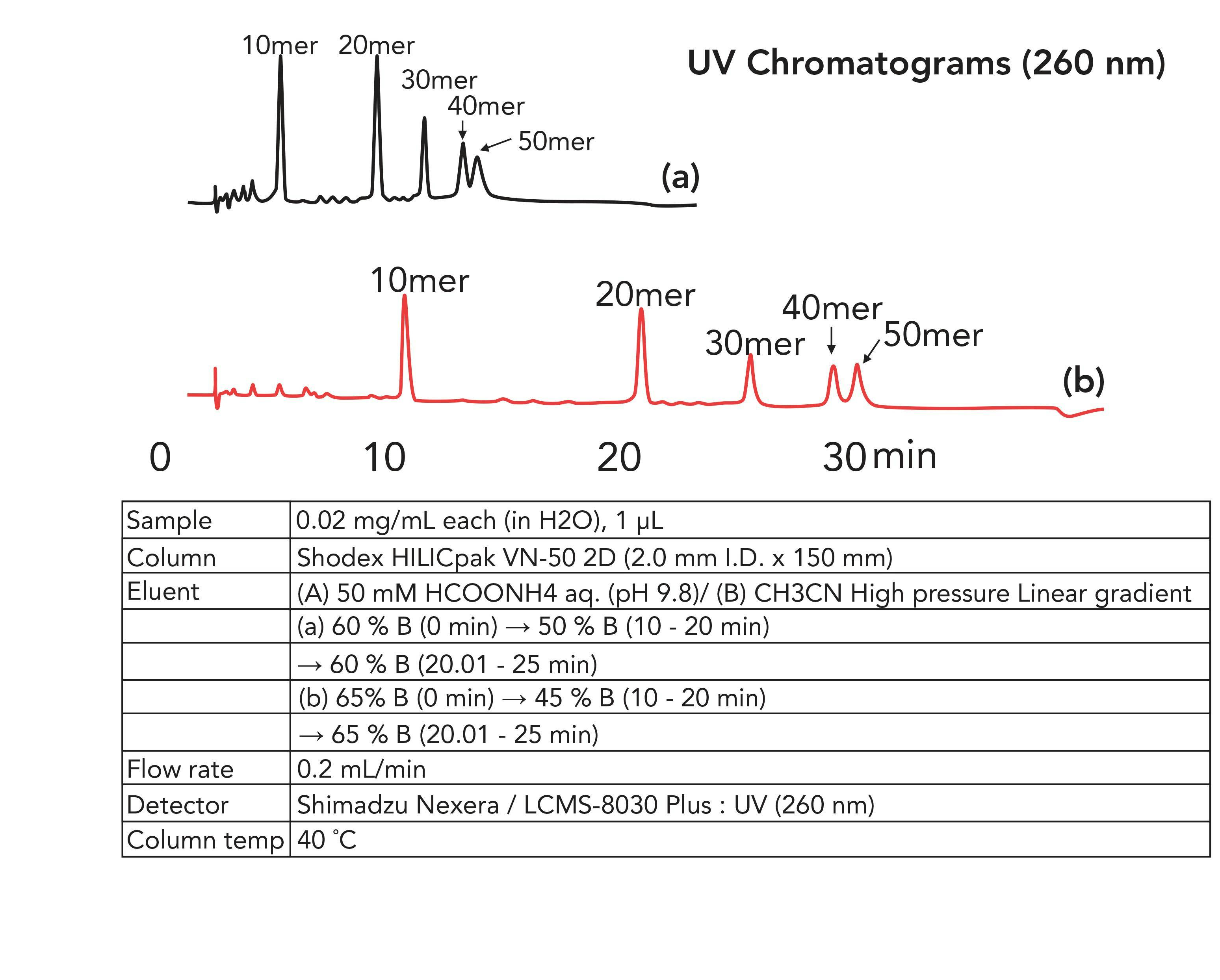 Figure 1: UV chromatograms of 10- to 50-mer oligo-DNAs