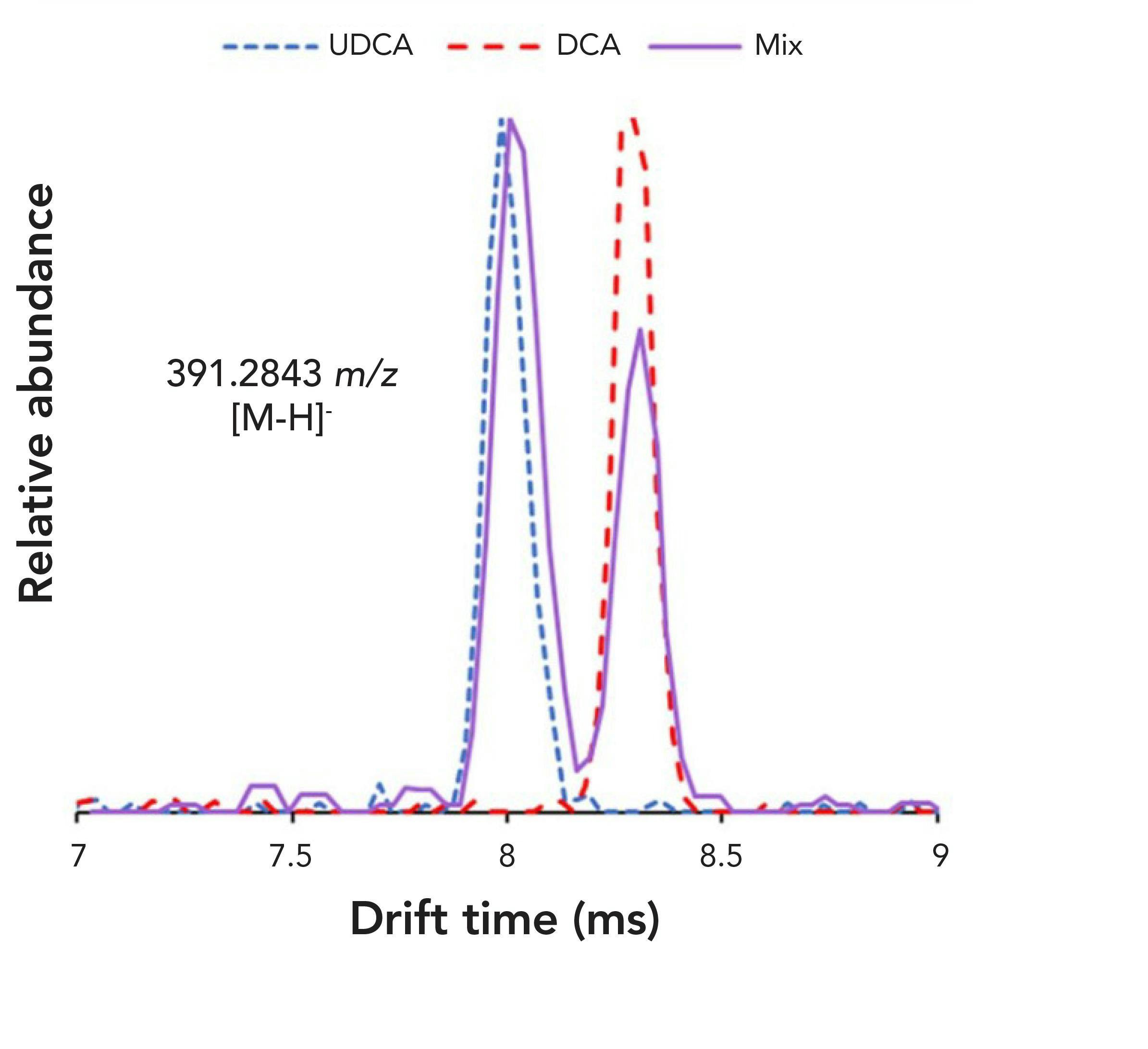 Figure 2: Urso‐deoxycholic acid (UDCA) and deoxycholic acid (DCA) illustrating the separation of two bile acid isomers (391.2843 m/z), using 100% air as drift gas (individual standards and 50:50 mixture shown).