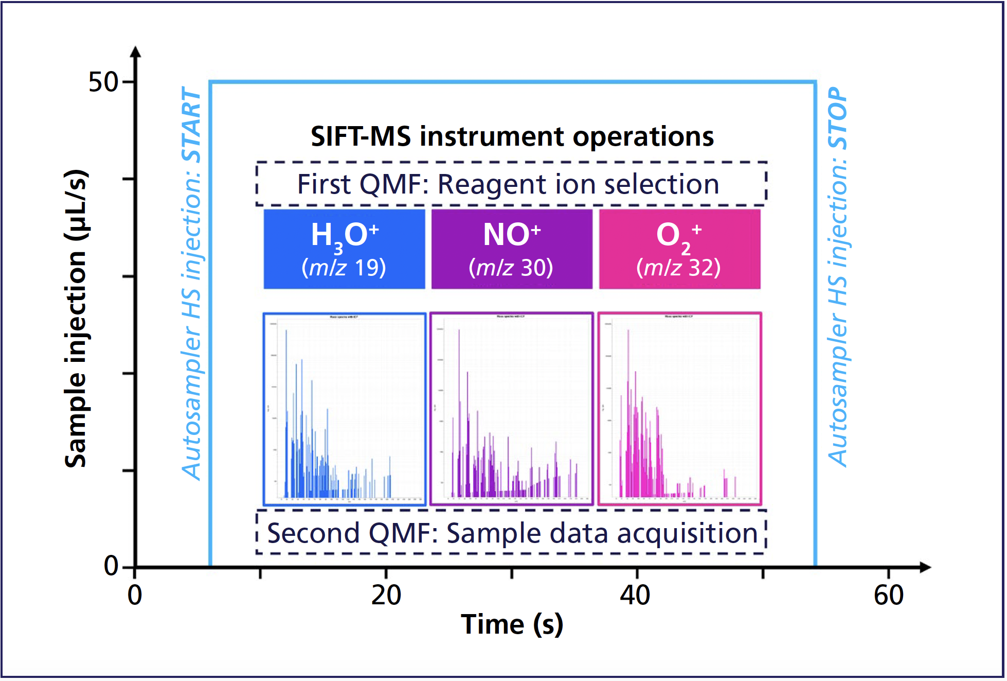 FIGURE 1: Automated SIFT-MS full-scan acquisition for all three reagent ions from a single headspace injection. The example spectra are from a beer sample in the example below (plotted on a logarithmic intensity scale to better show product ions formed; the largest signal is the reagent ion). Note: QMF is quadrupole mass filter.