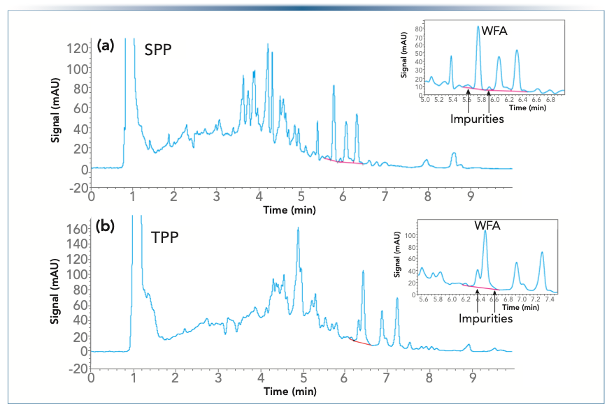 FIGURE 4: WFA separation on preparative LC columns. Gradient time: (a) SPP column—10 min and (b) TPP column—12 min. Inset subfigures show impurities peaks.