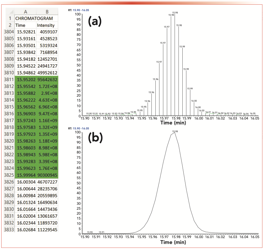 FIGURE 2: Illustration of a group of pixels highlighted in green, containing the intensity information of (a) the peak of the analyte, and (b) after interpolation to produce the conventional “reconstructed” chromatogram.