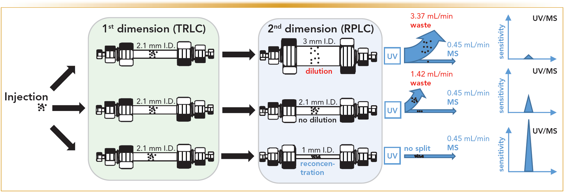 FIGURE 4: Schematic drawing of the dilution processes taking place in the various setups, together with the necessary large split ratios required when using broader columns in 2D with ESI-MS. The cumulative effects off the complete refocusing of the solutes on the RPLC column, the smaller radial dilution and the corresponding unnecessariness of flow-splitting on narrow 2D columns allows ultimately for enhanced ESI-MS (and UV) sensitivity.