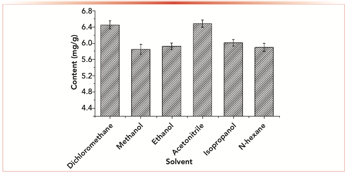 FIGURE 2: The effects of extraction solvent on the extraction contents (n = 3).