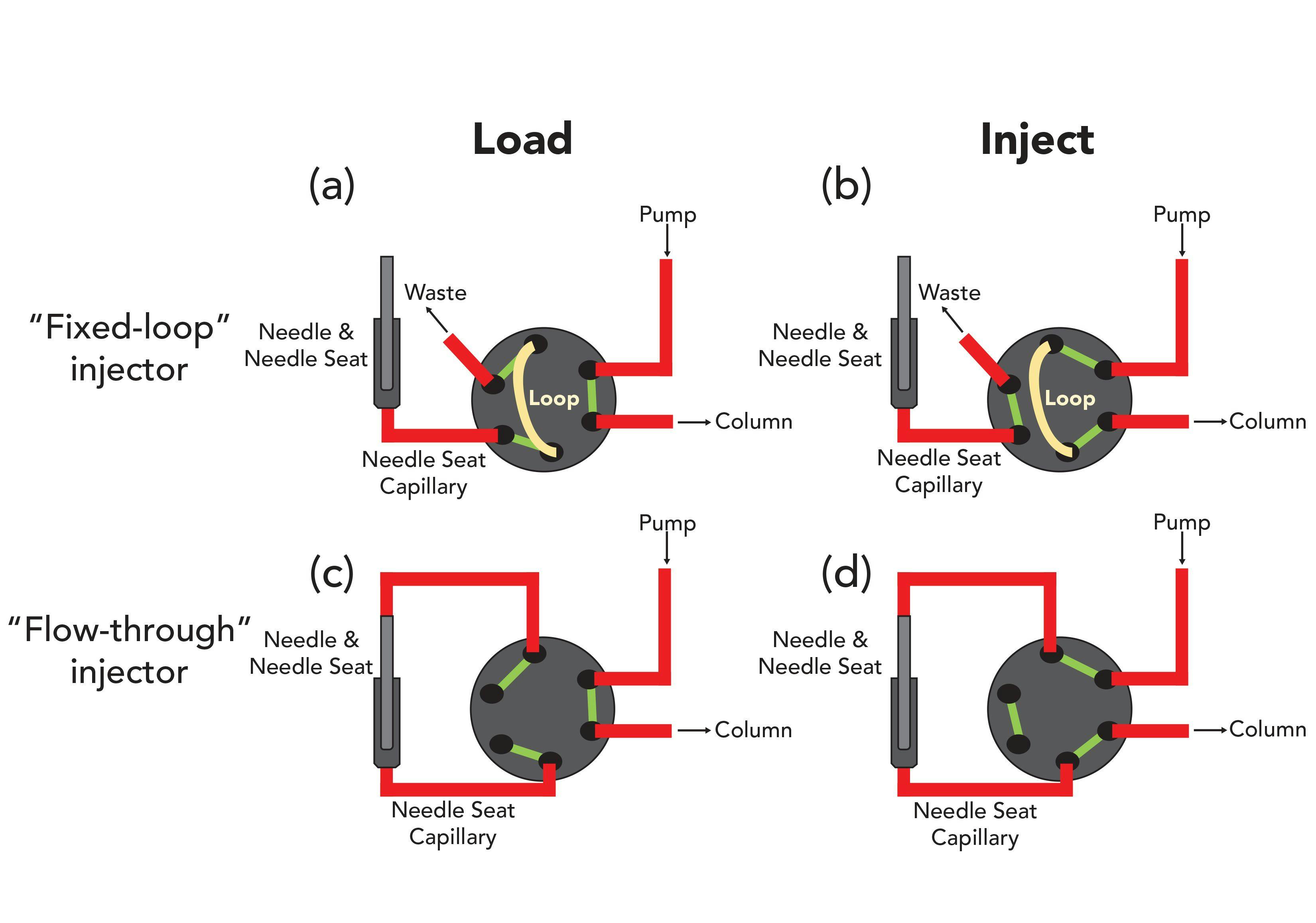 FIGURE 2: Drawings showing the flow paths through different injection systems during loading (a and c) or injection (b and d) of samples into a column. Figures 2a and 2b show a fixed-loop injector; Figures 2c and 2d show a flow-through needle injector.