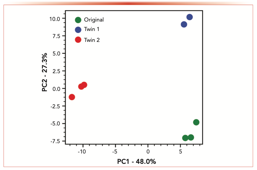 FIGURE 6: Principal component analysis (PCA) for the different samples using the combined data measured via EI and CI.