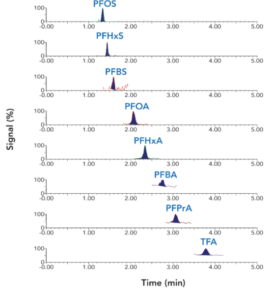 Simultaneous Analysis of Ultrashort-Chain, Alternative, and Legacy PFAS in Potable and Non-Potable Waters