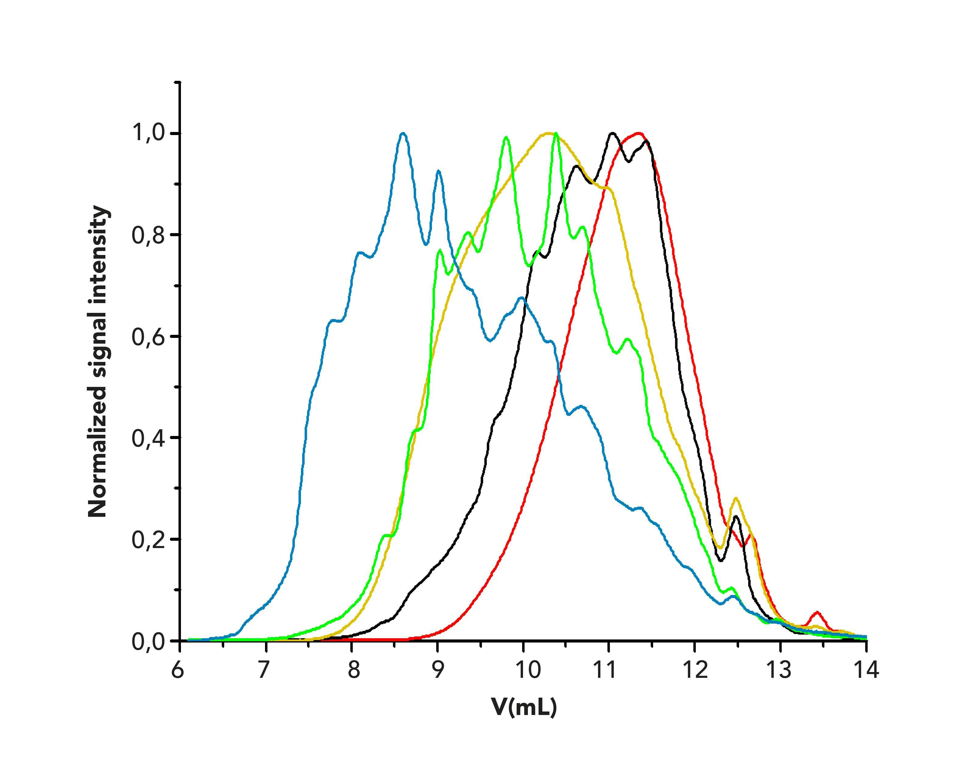 FIGURE 3: Overlay of the chromatograms of the collagen peptides reference materials sample 1 (red), sample 2 (black), sample 3 (orange), sample 4 (green), sample 5 (blue) on a PSS Proteema column.