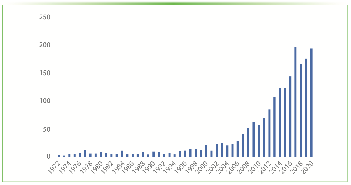 FIGURE 1: The number of papers published in the literature on the search terms “cannabinoids” and “liquid chromatography” (from Scopus database, June 2021).