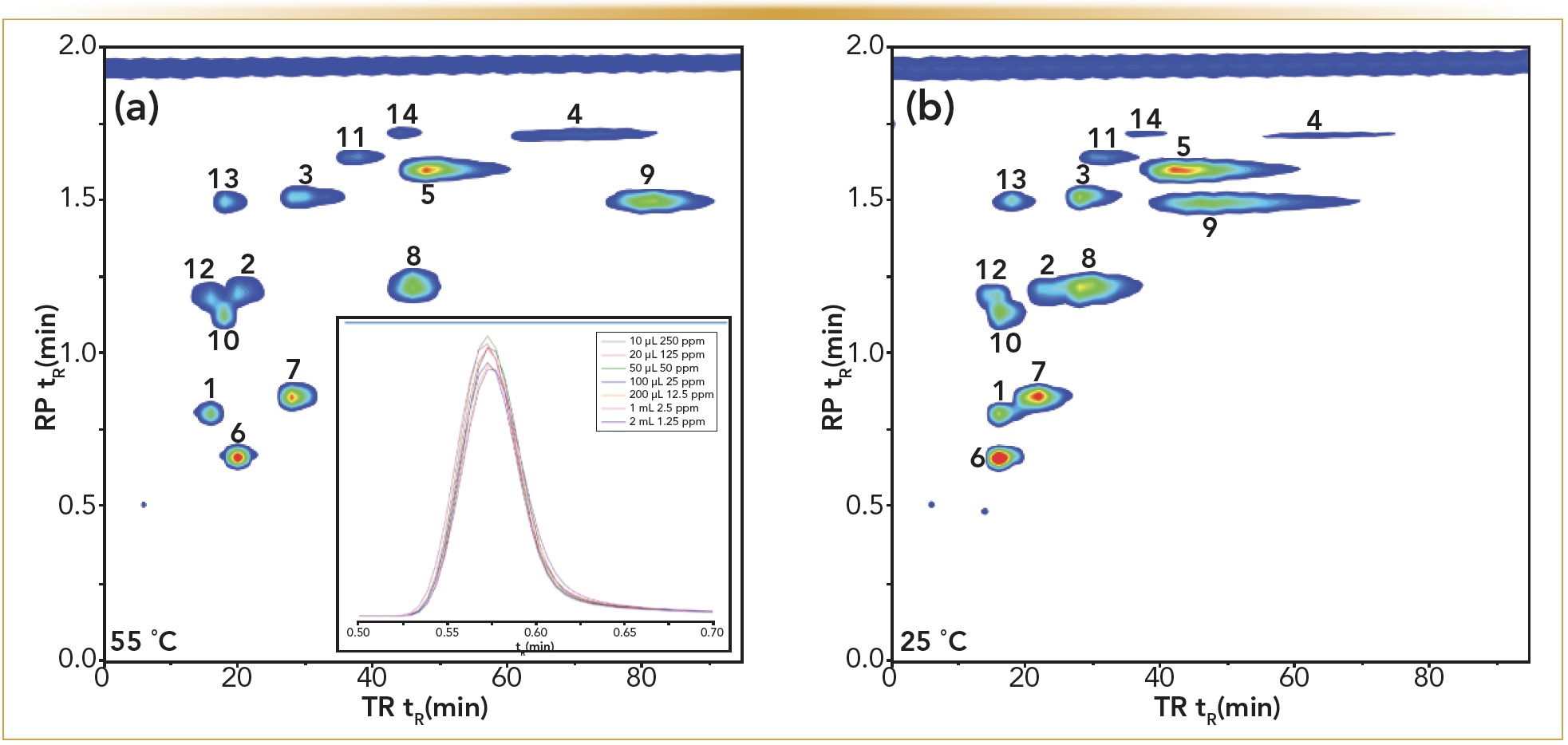FIGURE 1: Contour plots at 254 nm obtained for the TRLC × RPLC separation of a test mixture, with the 1D TRLC separation operating at (a) 55 °C and (b) 25 °C. Gradient RPLC was performed in 2D. Compound labels: 1. acetophenone; 2. propriophenone; 3. butyrophenone; 4. hexanophenone; 5. benzophenone; 6. methylparaben; 7. ethylparaben; 8. propylparaben; 9. butylparaben; 10. propylbenzoate; 11. butylbenzoate; 12. methoxybenzene; 13. ethoxybenzene; 14. butoxybenzene (2). Peak profiles of increasing volumes of methylparaben transferred to the second dimension column. See text for details.