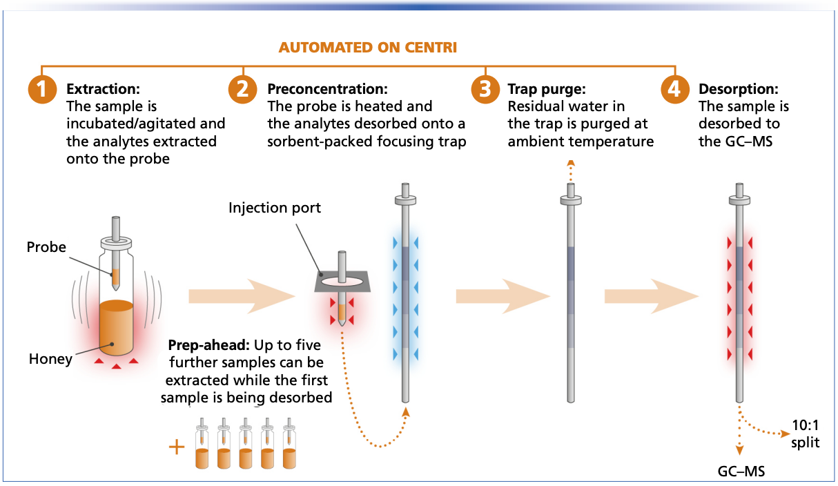 Figure 1: Automated sample extraction workflow on the Centri platform.