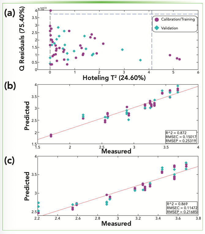 FIGURE 2: (a) Outlier samples identification and their leveraging effect. Characterized by high values of Hotelling’s T2 (blue dashed line) were classified as outliers and were removed. Regression line plots (b) before and (c) after removal of outliers illustrate the leveraging effect caused by the outliers when one observes the relative decrease in the coefficient of determination from (b) to (c).