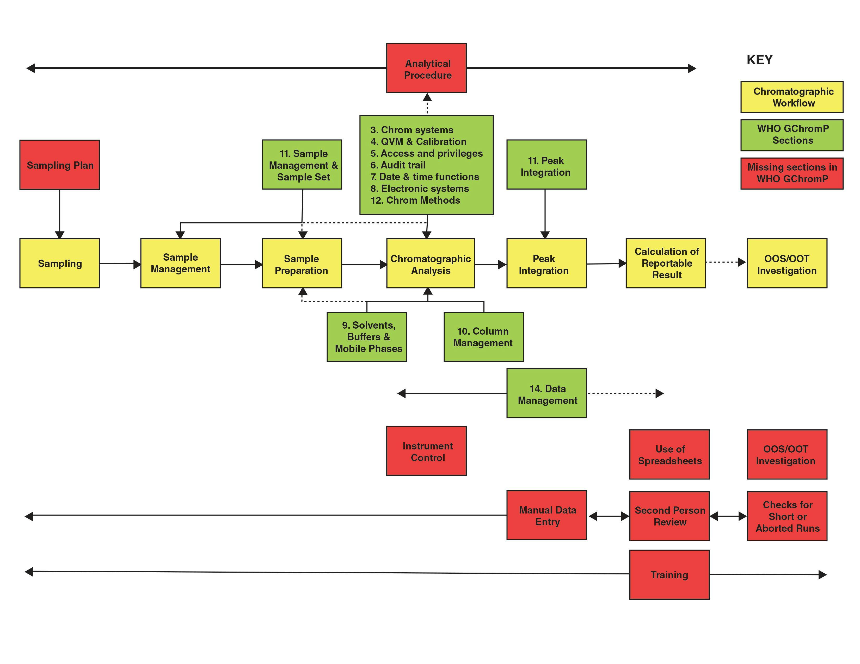 FIGURE 1: Mapping the WHO Guidance on Good Chromatography Practices to an Analytical Process.