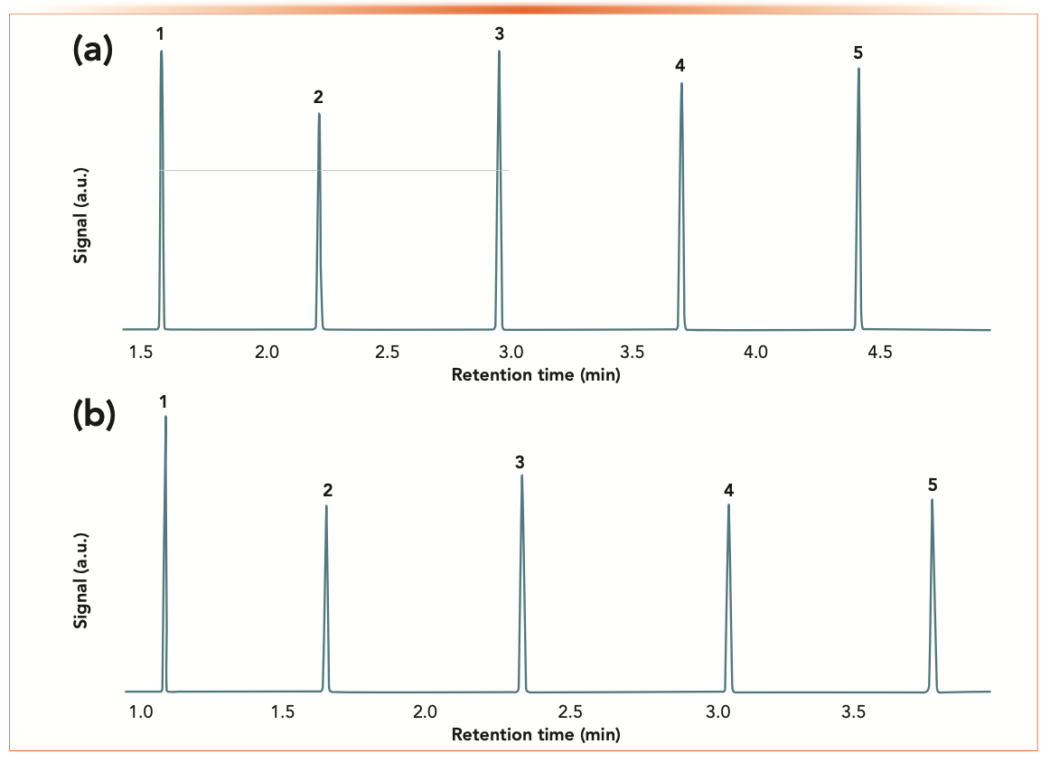FIGURE 3: Simulated chromatograms of the alkane mixture with further optimization. (a) Temperature program rate increased to 20 oC/m, (b) flow rate increased to 3 mL/min.