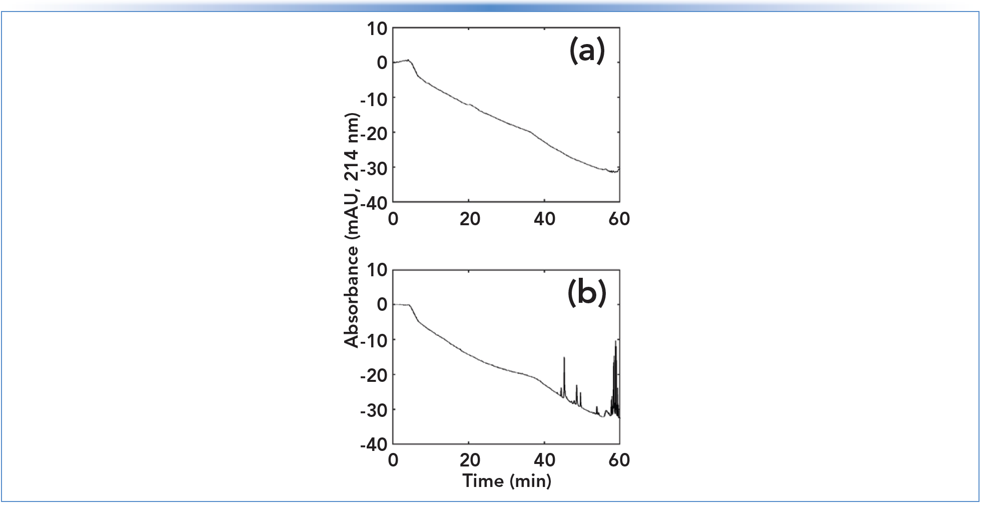 FIGURE 2: Representative result from my own laboratory, showing the benefit of installing a cleanup column after the aqueous solvent pump in a high pressure mixing system: (a) with cleanup; and (b) without cleanup. In this case, the aqueous buffer was 10 mM ammonium bicarbonate in water at pH 9.5, the adsorbent was a polymeric reversedphase material (chosen for its pH stability), and a solvent gradient of 2–40% acetonitrile was used over 60 min.