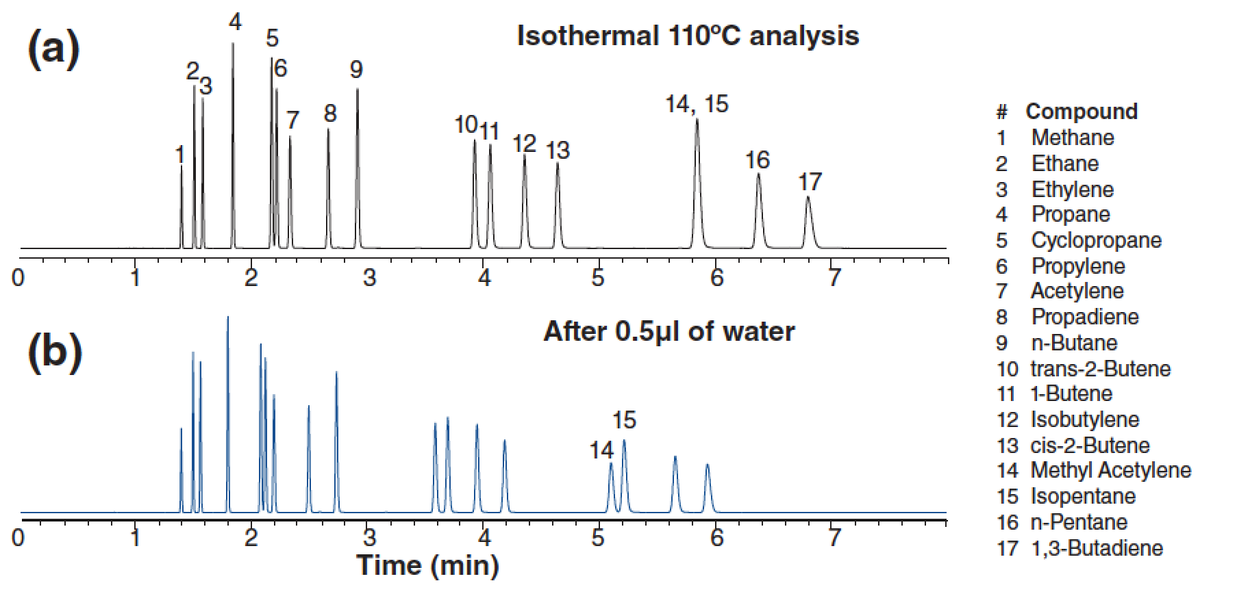 Effects of Water on Adsorbents in Porous Layer Open Tubular (PLOT) Column Gas Chromatography