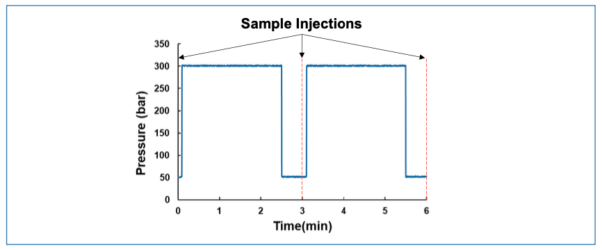 FIGURE A: Pressure profiles measured at the pump over two analysis periods; sample injections were made at 0, 3, and 6 min.
