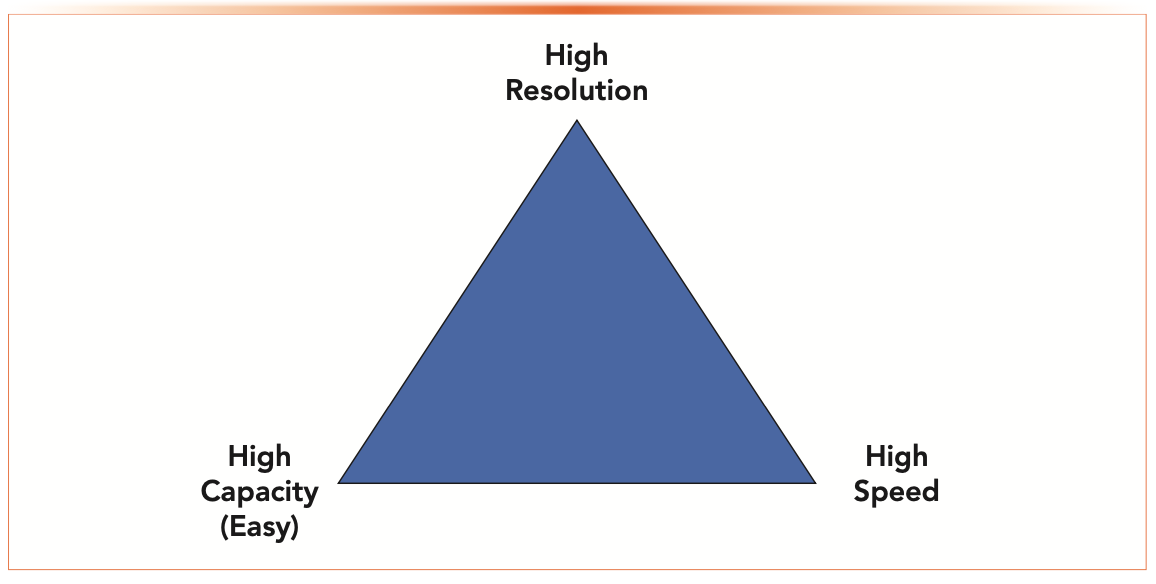 FIGURE 1: Method optimization triangle. Method development and optimization can lead to two out of the three options.