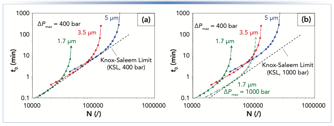 FIGURE 1: (a) Effect of particle size on KPL curves for a maximum pressure (ΔPmax) 400 bar. (b) Same as (a), but with KPL (1.7 μm) and KSL curves added for a pressure limit 1000 bar. Curves were constructed from experimentally determined t0 and N data for a small molecule at 30 °C (7).
