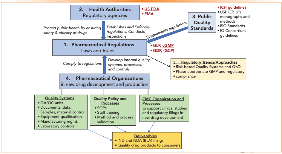 Figure 1: A pictorial portrayal of the pharmaceutical regulatory processes, categorized into five sections for discussion in the text.