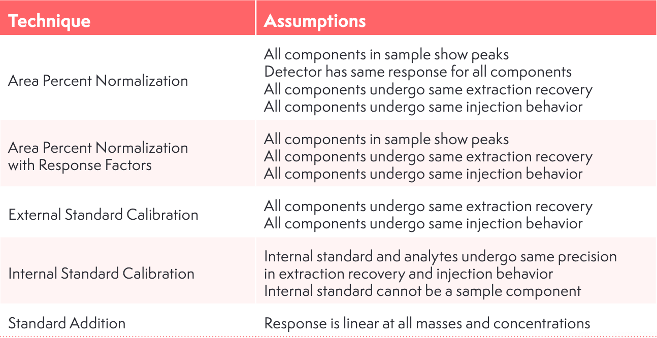 Table I: Summary of calibration methods for gas chromatography