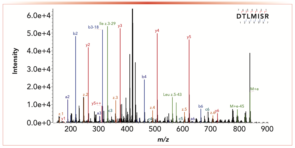 FIGURE 5: Figure showing the MS spectrum of a peptide from a trispecific antibody with both leucine and isoleucine fragments.