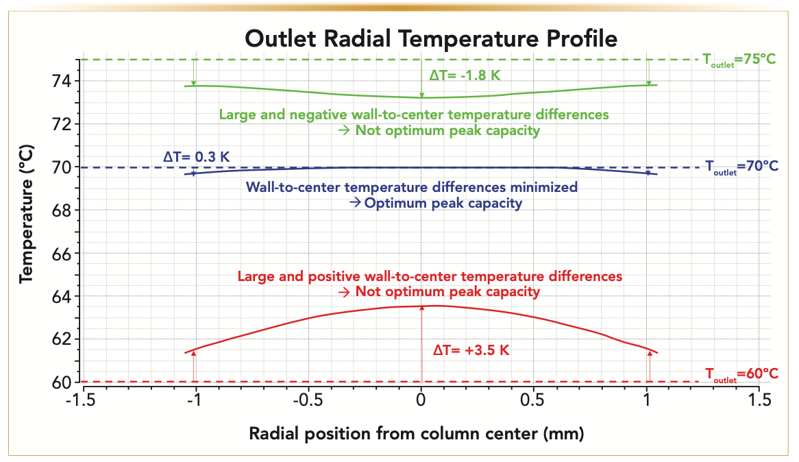 FIGURE 6: Calculation of the radial temperature profiles across the diameter (2.1 mm) of the packed bed at the column outlet (z = 10 cm) for three different outlet end nut temperatures (Toutlet = 60, 70, and 75 °C) and fixed Tinlet = 50 °C. Note the quasi-flat temperature profile when the optimum outlet end nut temperature is set at 70 °C.