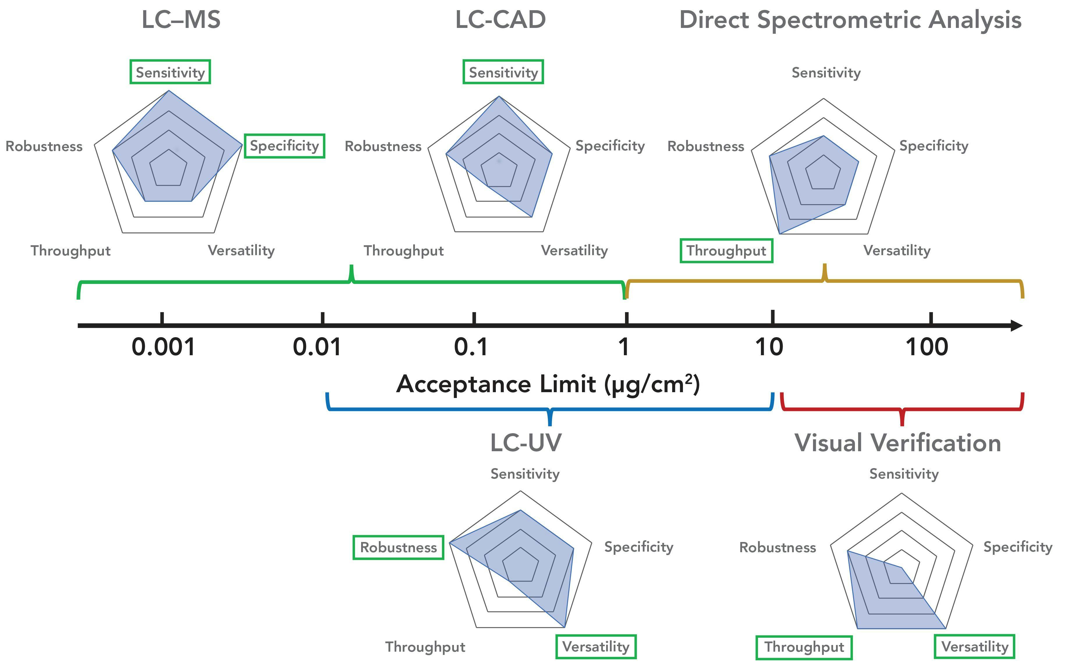 FIGURE 1: Comparison of five CV methods using radar plots. Each CV method was assessed on a 1–5 scale (from center to most outer layer of the pentagon) in the categories of method sensitivity, specificity, robustness, versatility, and throughput. The highest scores of each method are highlighted in green boxes. The application range for each method are also shown based on the different levels of acceptance limit for CV samples.