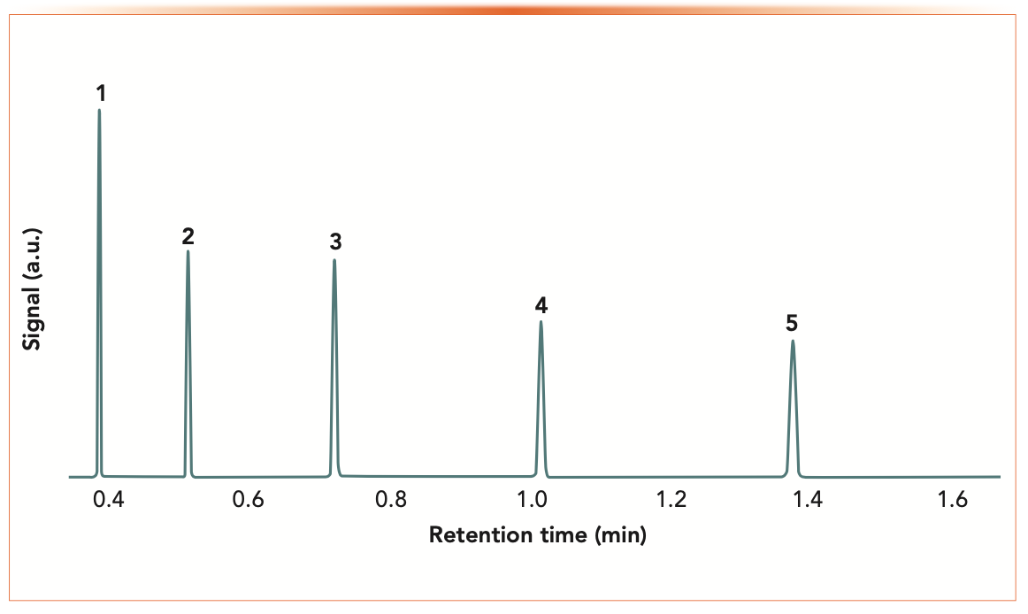 FIGURE 4: Simulated high speed separation of the five alkanes on the same column and conditions as Figures 2 and 3 except initial temperature = 80 oC, temperature program rate = 30 oC/min, and flow rate = 5 mL/min.