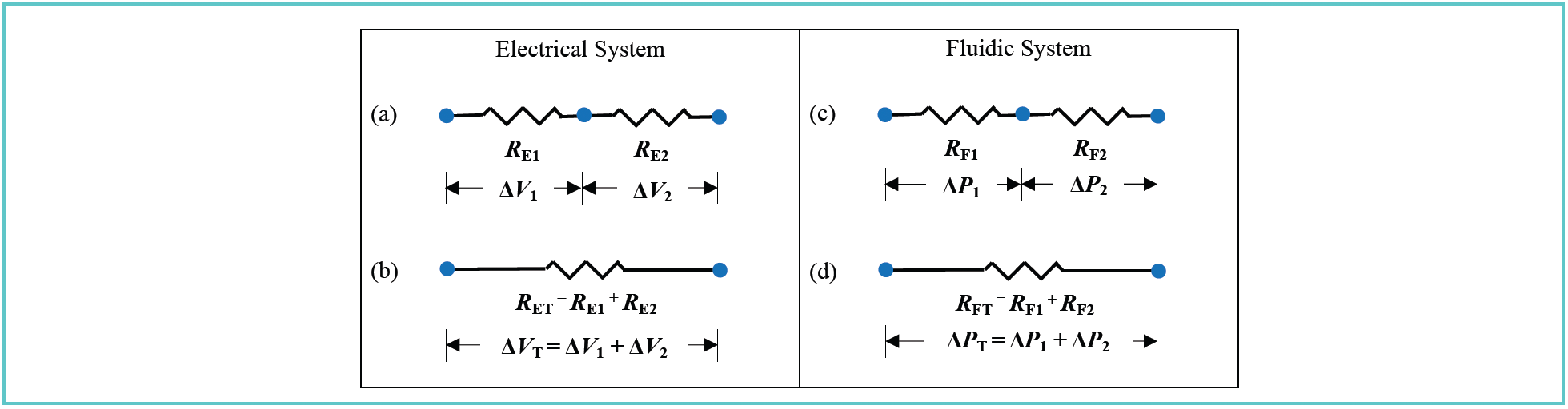 FIGURE 2: Illustration of the relationships between resistances of connected elements in (a,b) electrical systems and (c,d) fluidic systems, as well as the voltage or pressure drops across the elements.