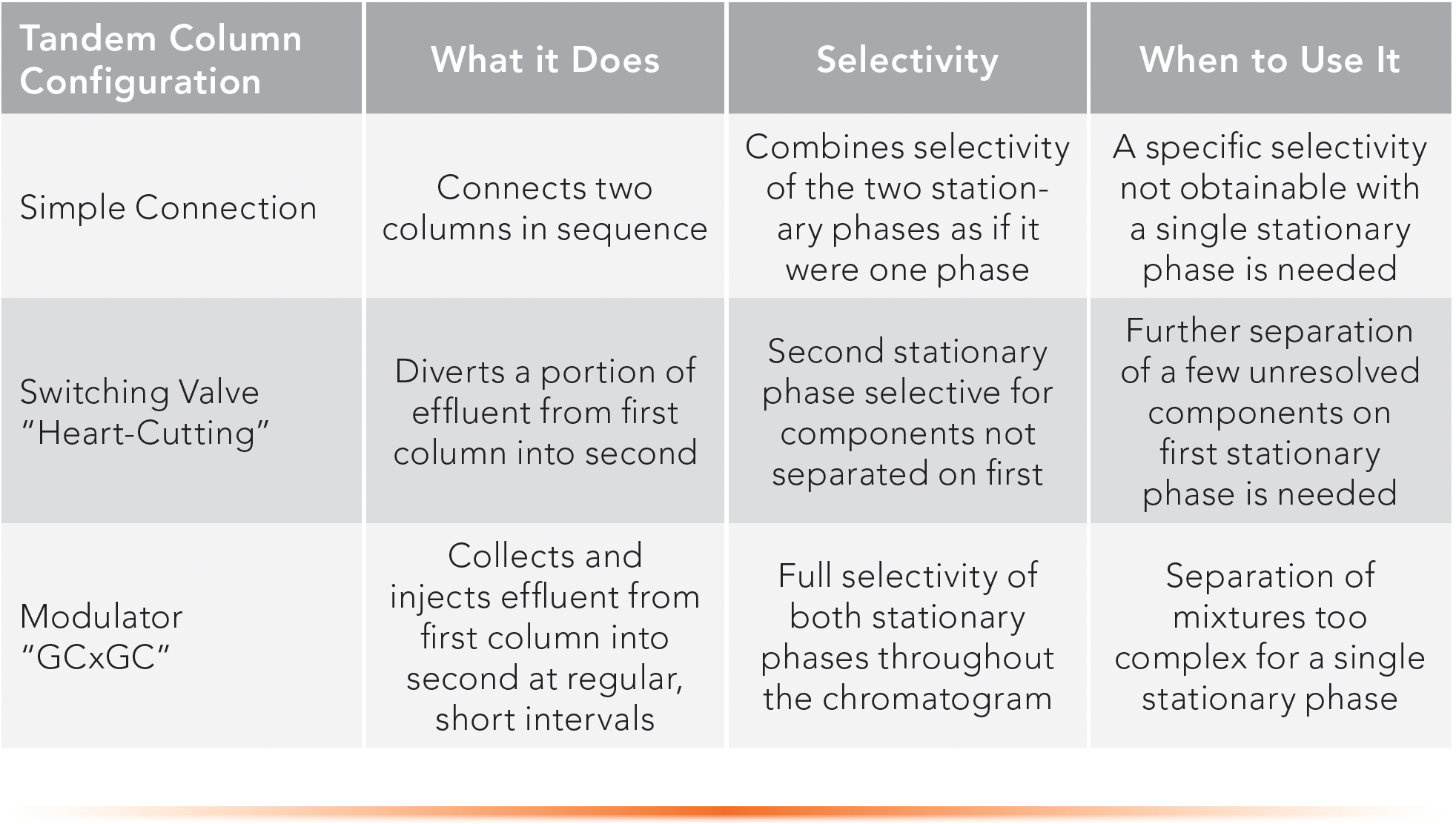 TABLE I: Summary of tandem column configurations