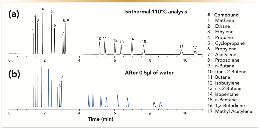FIGURE 1: Comparison of the analysis of C1–C5 hydrocarbons on alumina MAPD deactivated column, 30 m x 0.32 mm x 5 μm, (a) chromatogram is the original analysis and (b) chromatogram after treating the column with 0.5 μL of water. Analysis conditions: carrier gas: helium at 5 mL/min, oven: 110 °C isothermal (x-axis is time in minutes, and y-axis is detector response).
