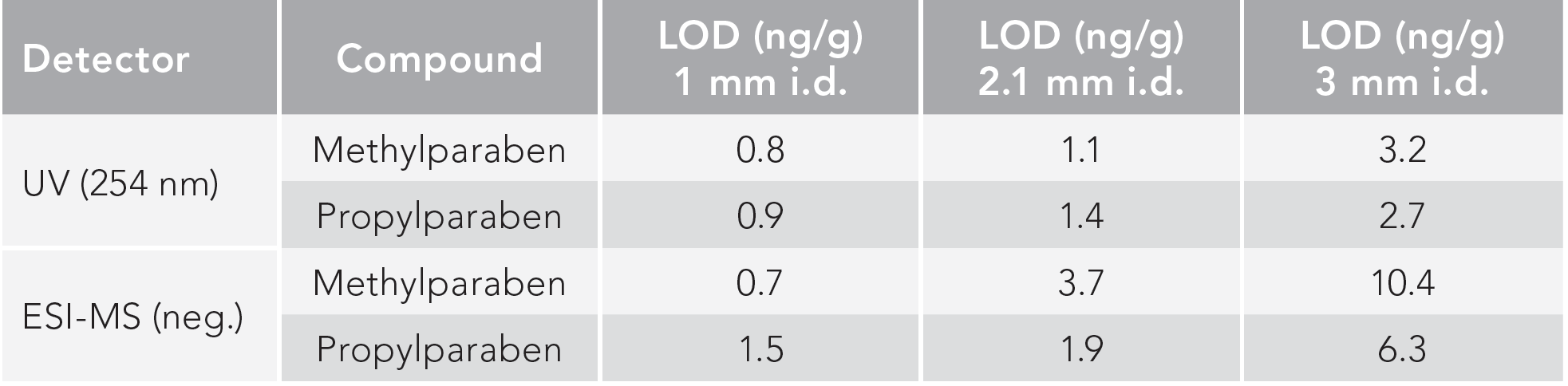 TABLE I: LODs obtained for methyl and propylparaben under comparable conditions for three 2D column i.d.s. The flow rates on the 1-, 2.1-, and 3-mm i.d. columns were 0.45, 1.87, and 3.82 mL/min, respectively. LODs were calculated by: LOD = 3.3 σ/slope, where σ corresponded to the residual standard deviation of calibration curves constructed close to the LODs (10). Flow splitting was required prior to the MS for the 2.1- and 3-mm i.d. 2D columns, such that on all columns 450 μL/min was introduced in the ESI-MS.