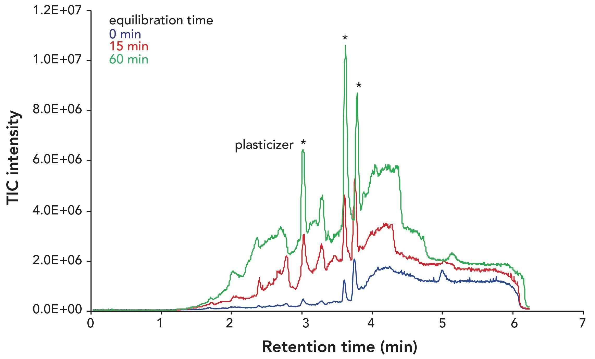 FIGURE 1: Total ion chromatogram showing the effect of varying the equilibration times prior to a gradient run (for details see inset; asterisks indicate peaks derived from plasticizers).