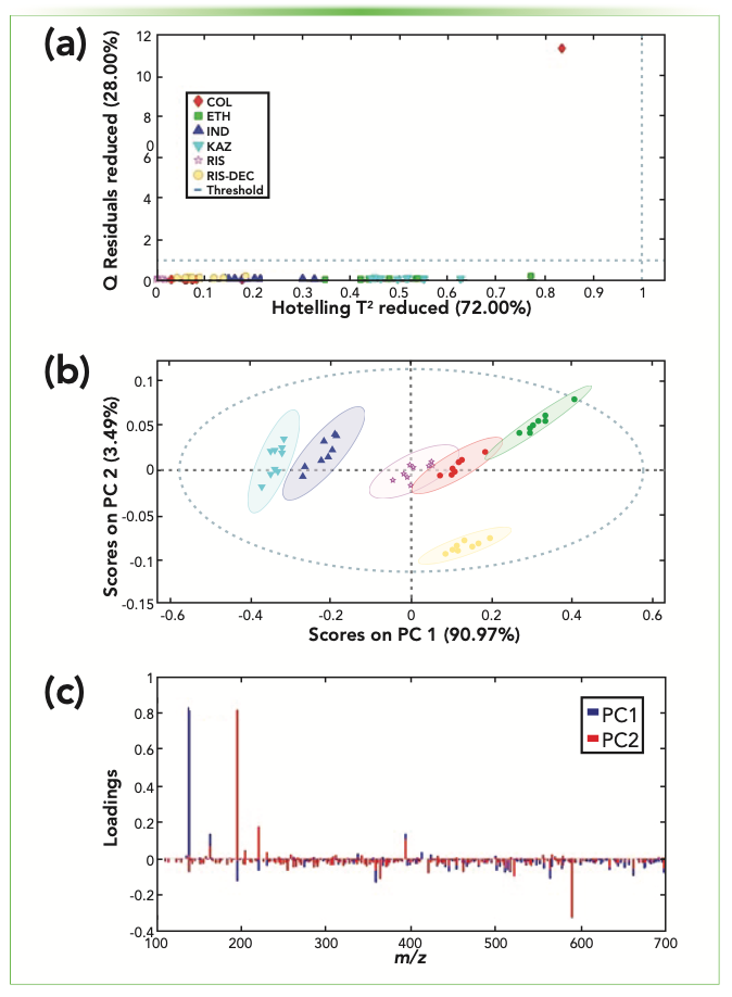 FIGURE 1: (a) Identification of outlier samples because of the high values of Q residuals and Hotelling’s T2. After outlier removal, the data was modeled, providing (b) score and (c) loading plots, showing information about samples and features, respectively.