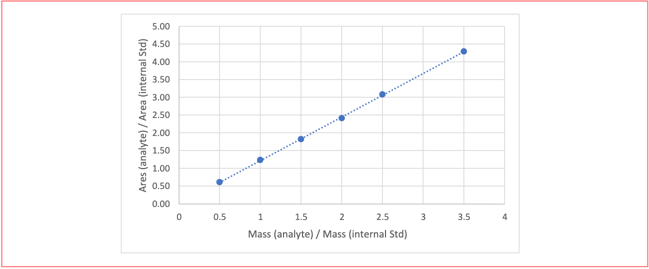 Figure 2: Internal standard calibration curve. Peak area ratio of analyte to internal standard is plotted against mass or concentration of injected standard.