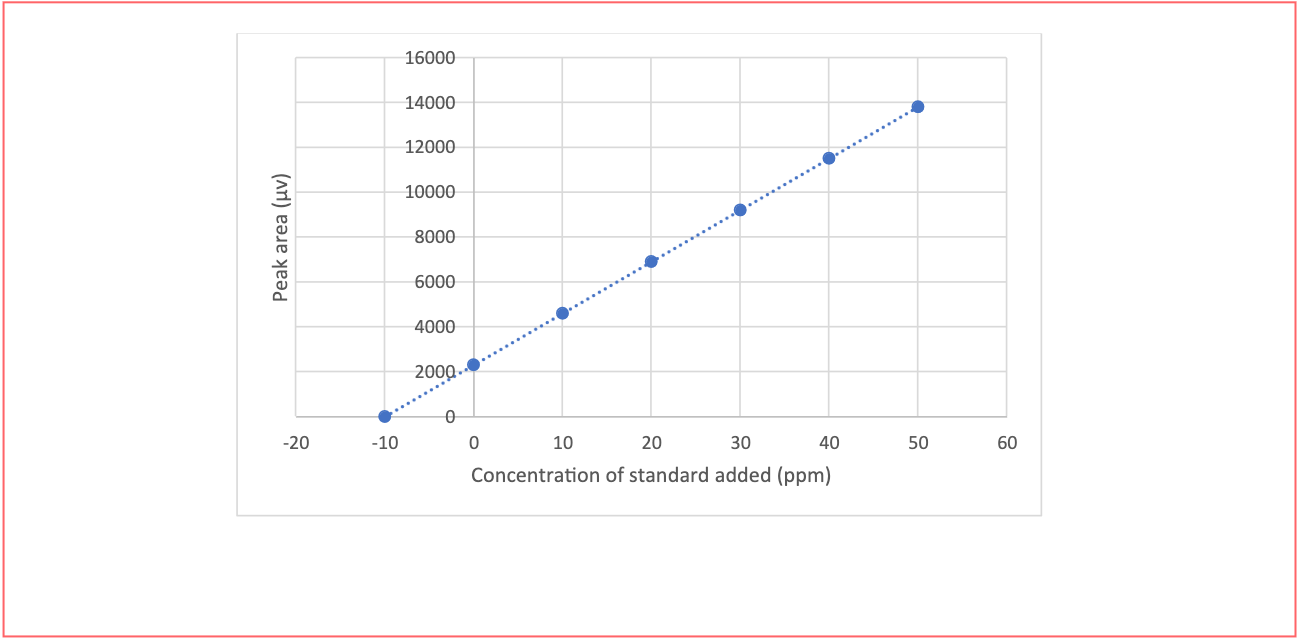 Figure 3: Standard addition calibration. Peak area of samples with added aliquot of standard is plotted against added aliquot of standard.