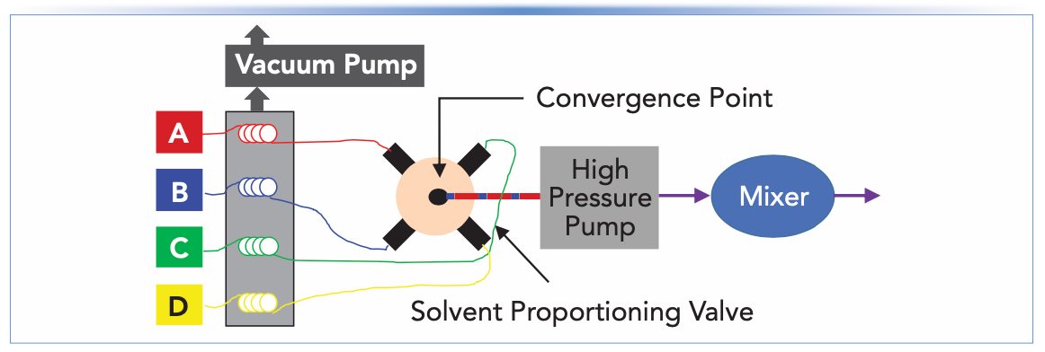 FIGURE 2: Block diagrams for a LC pump with a low pressure mixing design. The inline vacuum degasser is placed between the solvent bottles and the proportioning valve.