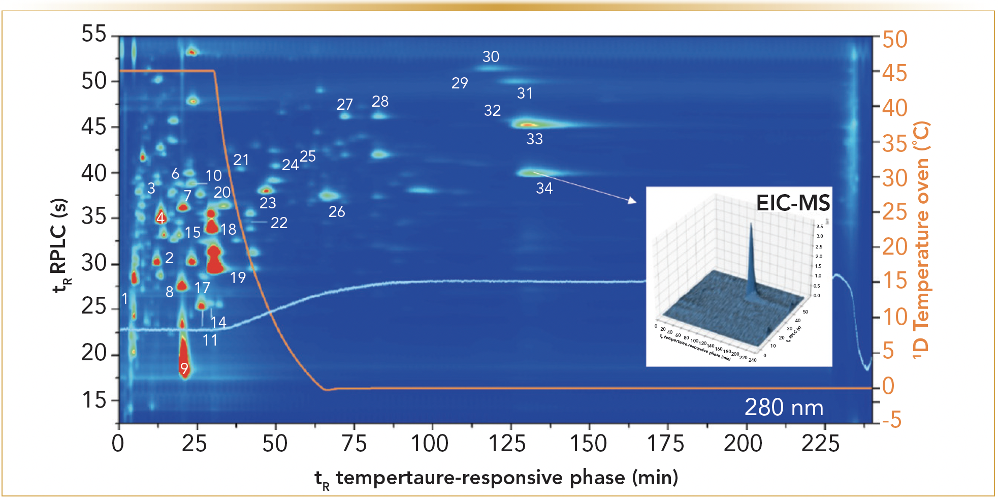 FIGURE 3: TRLC × RPLC-UV/MS separation of the phenolic fraction of a young South African red wine at 280 nm. The first dimension was performed using a reversed temperature gradient from 45 to 0 °C at 30 min, indicated by the orange signal. The peak numbers correspond to a number identified phenolics (9). Insert: ion trap-MS based extracted ion chromatogram of myrecitin (9).