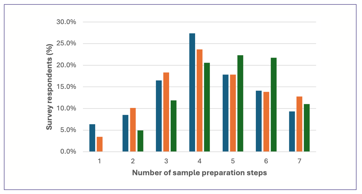 FIGURE 6: Average number of sample preparation steps from raw sample to chromatographic injection reposted by survey respondents for solid (blue), liquid (red), and gaseous (grey) samples.