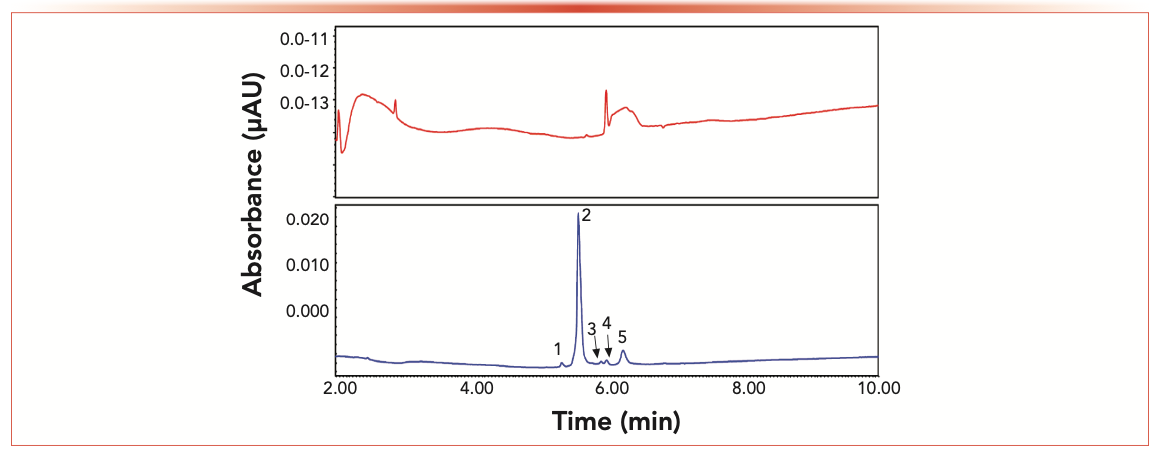 FIGURE 3: (a) CZE charge heterogeneity analysis of the bsAbs emicizumab (with formulation buffer matrix); (b) CZE charge heterogeneity analysis of blinatumomab (buffer exchange using 10 kDa cutoff buffer).