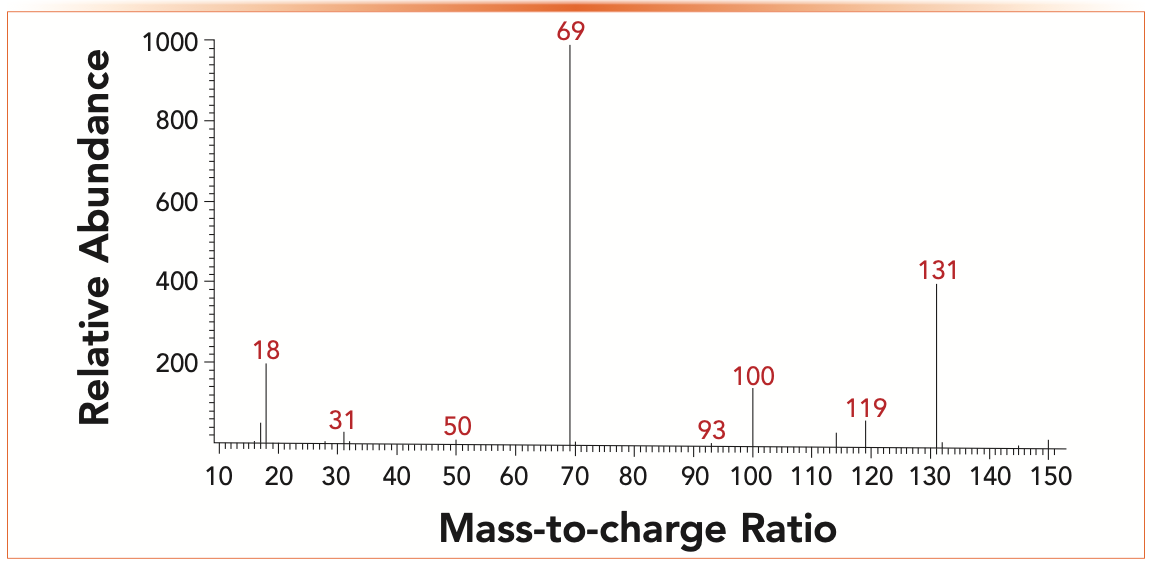 FIGURE 1: Mass spectrum showing an air and water check on a GCxGC–MS system that failed for water only. The peak at m/z = 18 indicates the presence of water in the gas flow entering the mass spectrometer.