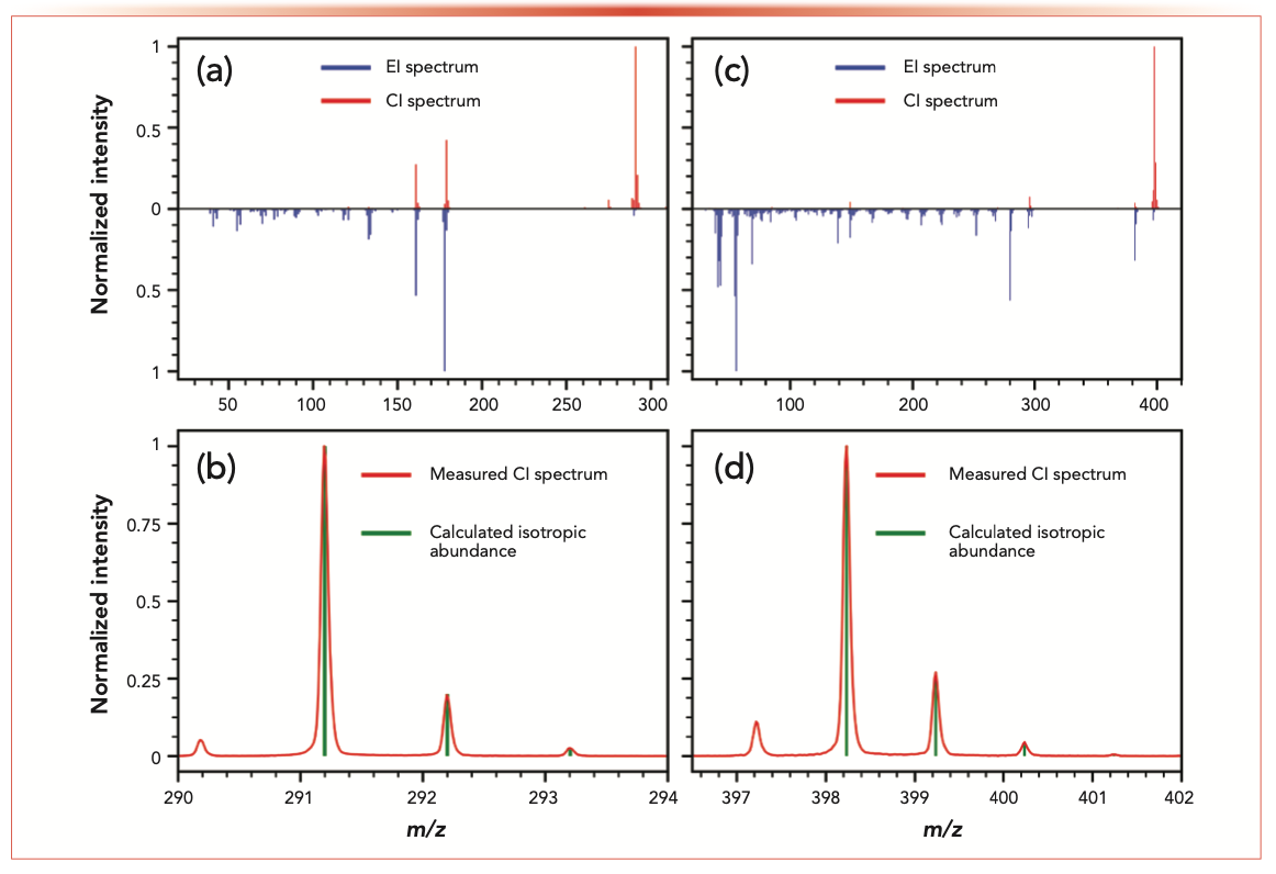 FIGURE 4: Head-to-tail display of EI (blue) and CI (red) mass spectra from original perfume sample for (a) the chromatographic peak at 22.3 min, and (b) the overlay of the measured and calculated [M+H]+ isotopic pattern distribution for C18H27O3+ (suggested as octinoxate). Head-to-tail display of EI (blue) and CI (red) mass spectra from original perfume sample for (c) the chromatographic peak at 26.7 min, and (d) the overlay of the measured and calculated [M+H]+ isotopic pattern distribution for C24H32NO4+ (suggested as diethylamino-hydroxybenzoyl-hexyl-benzoate).