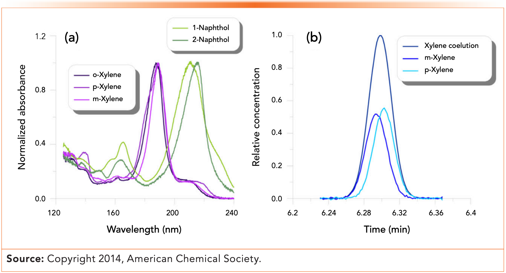 Figure 2: (a) VUV spectra of xylene and naphthol isomers. (b) Chromatogram showing separation of the signals for m- and p-xylene. Reprinted with permission from reference (7).