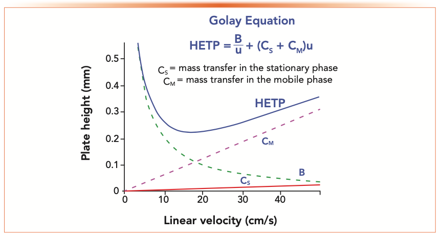 FIGURE 1: Simplified form of Golay’s equation with the expected form of a plot of H versus carrier gas velocity. Reprinted with permission from ChromAcademy, LCGC’s online learning platform (accessed January 2022).