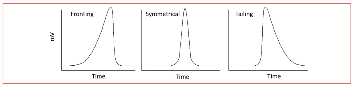 FIGURE 2: Symmetrical, fronting and tailing peaks.