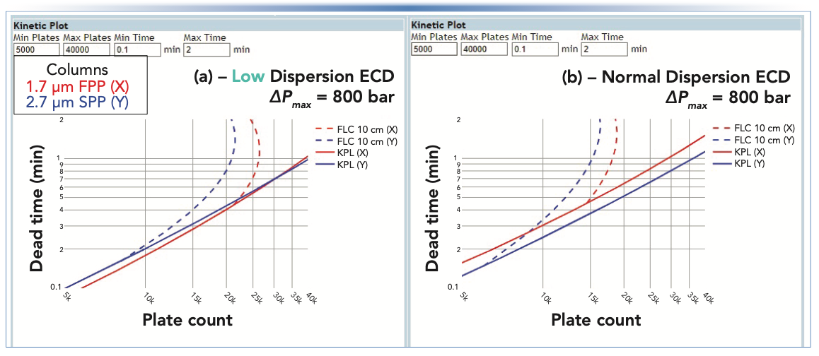 FIGURE 4: Illustration of the kinetic plot tool output that illustrates the significant effect of extra-column dispersion on the relative performance of different column technologies. Reduced van Deemter parameters were 1, 3, and 0.1, and 0.8, 3, and 0.06 for the fully porous and superficially porous (SPP) particles, respectively. The flow resistance parameter (Φ0) was 800 and 650 for the FPP and SPP columns. All other parameters were held constant: Dmol, 5 x 10-10 m2/s; T, 40 °C; Mobile phase, 40:60 for acetonitrile:water.