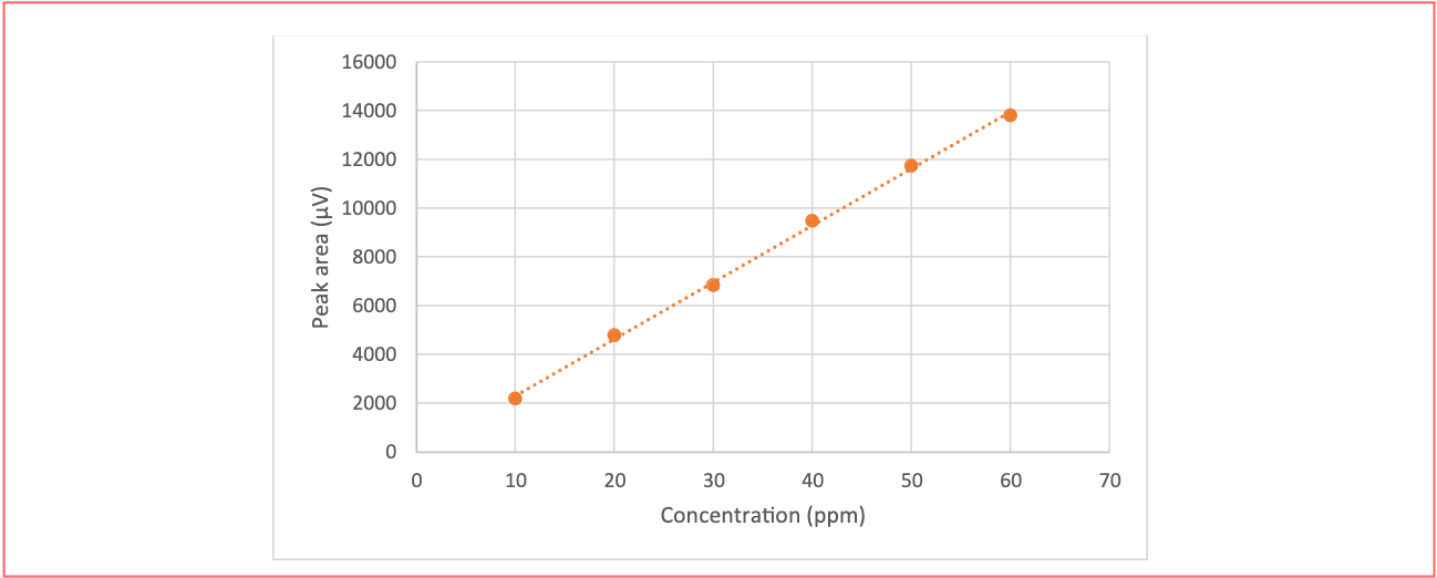 Figure 1: External standard calibration curve. Peak area is plotted against mass or concentration of injected analyte standard.