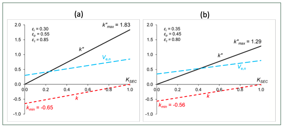 FIGURE 3: k, k” and Ve,n as functions of KSEC for (a) a column with εi = 0.30, εp = 0.55 and εt =0.85, and for (b) a column with εi = 0.35, εp = 0.45 and εt = 0.80.